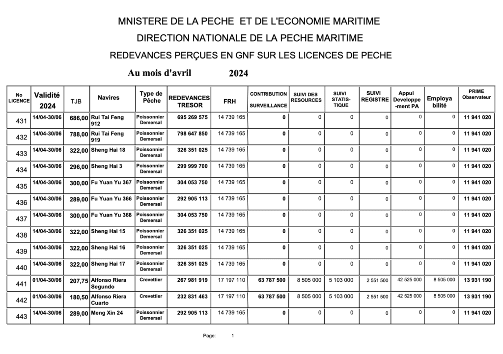 Fees Collected in Gnf on Fishing Licenses In April 2024