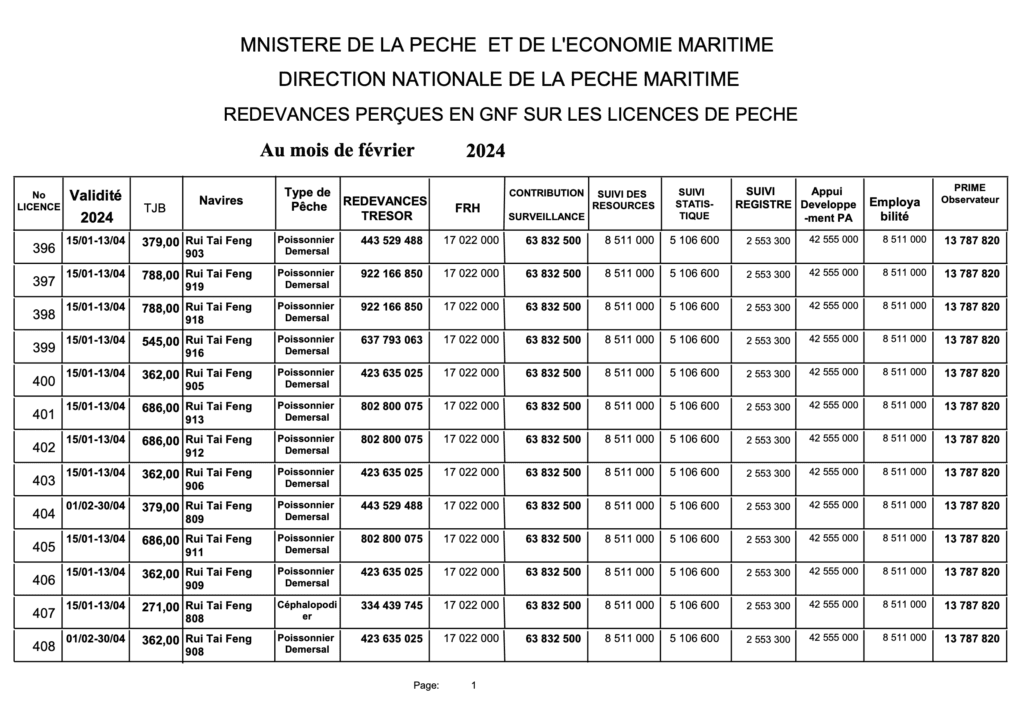 Fees Collected in Gnf on Fishing Licenses In February 2024