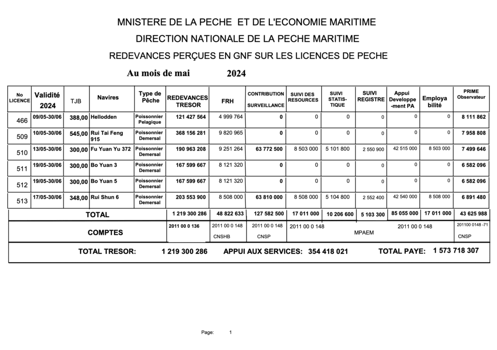Fees Collected in Gnf on Fishing Licenses In May 2024