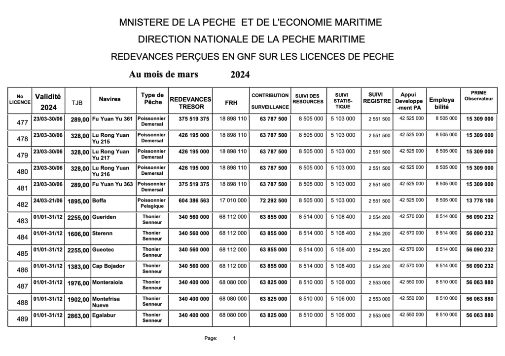 Fees Collected in Gnf on Fishing Licenses In March 2024