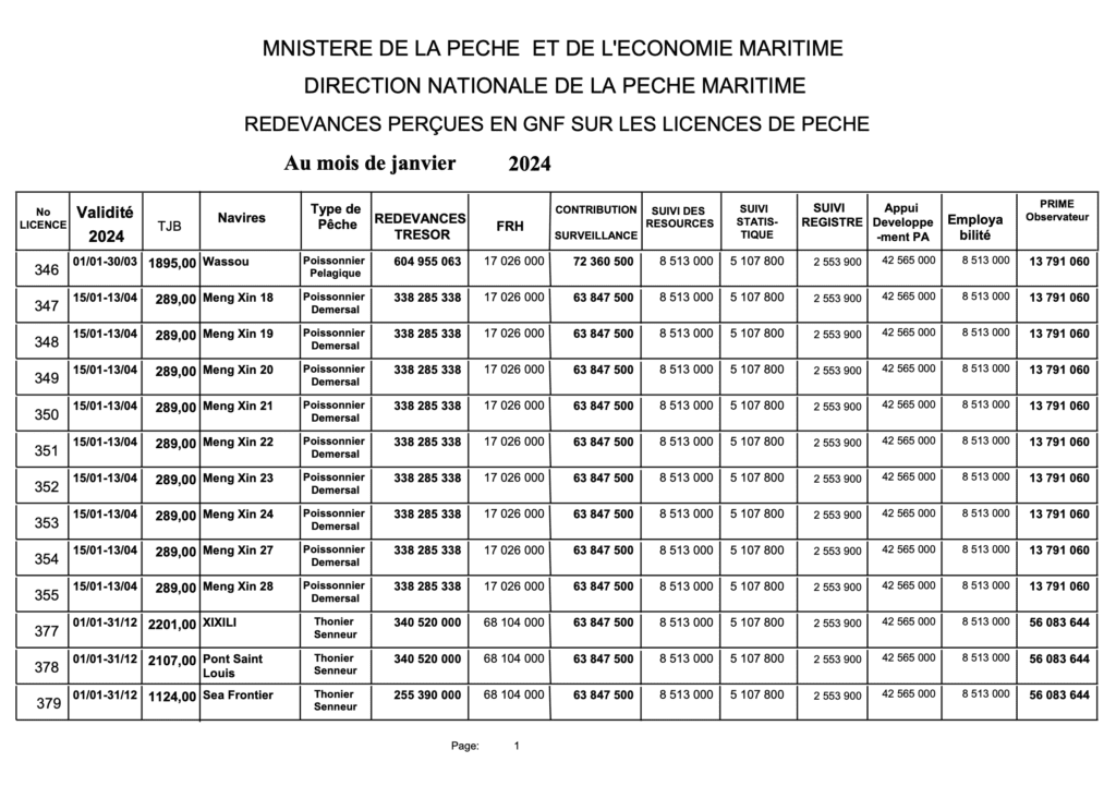 Fees Collected in Gnf on Fishing Licenses In January 2024