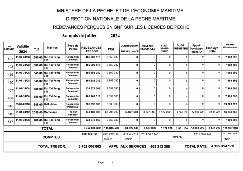 Fees Collected in Gnf on Fishing Licenses In July 2024