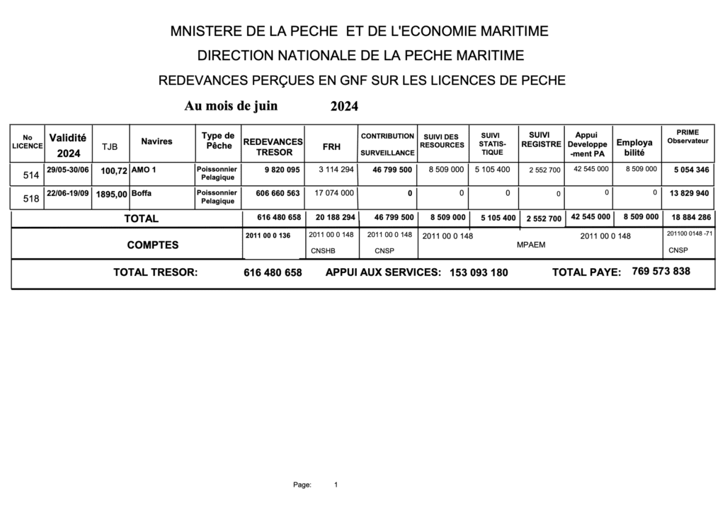 Fees Collected in Gnf on Fishing Licenses In June 2024
